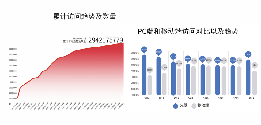 累计访问趋势及数量