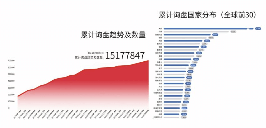 累计询盘趋势及数量