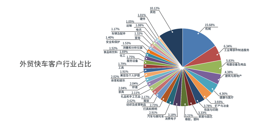 外贸快车客户行业占比